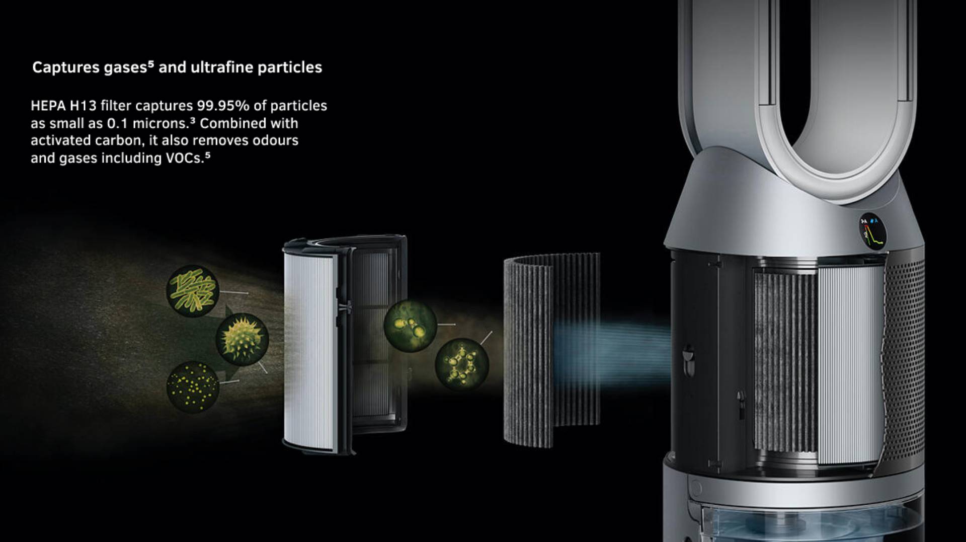 Captures gases5 and ultrafine particles HEPA H13 filter captures 99.95% of particles as small as 0.1 microns.3 Combined with activated carbon, it also removes odours and gases including VOCs.5